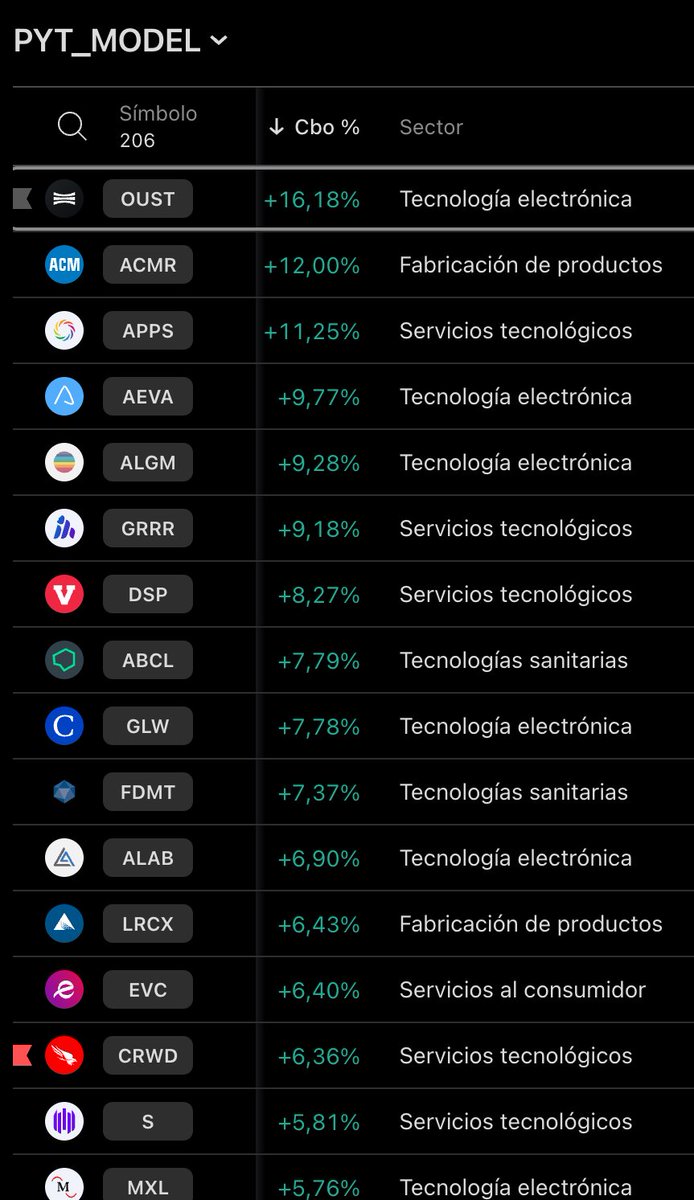 PushYourTrading's tweet photo. 🚨 REGALO SCREENER de TradingView 🚨

Si lo quieres:

✅ Dale ❤️
✅ Haz RT 🔄
✅ Comenta "SCREENER" y siguenos

Solo si este post llega a 100 RT,  compartiremos la configuración completa y explicaré cómo lo utilizo.
#Trading #TradingView #Bolsa #Stocks #Inversión https://t.co/pcGd9PXcJi