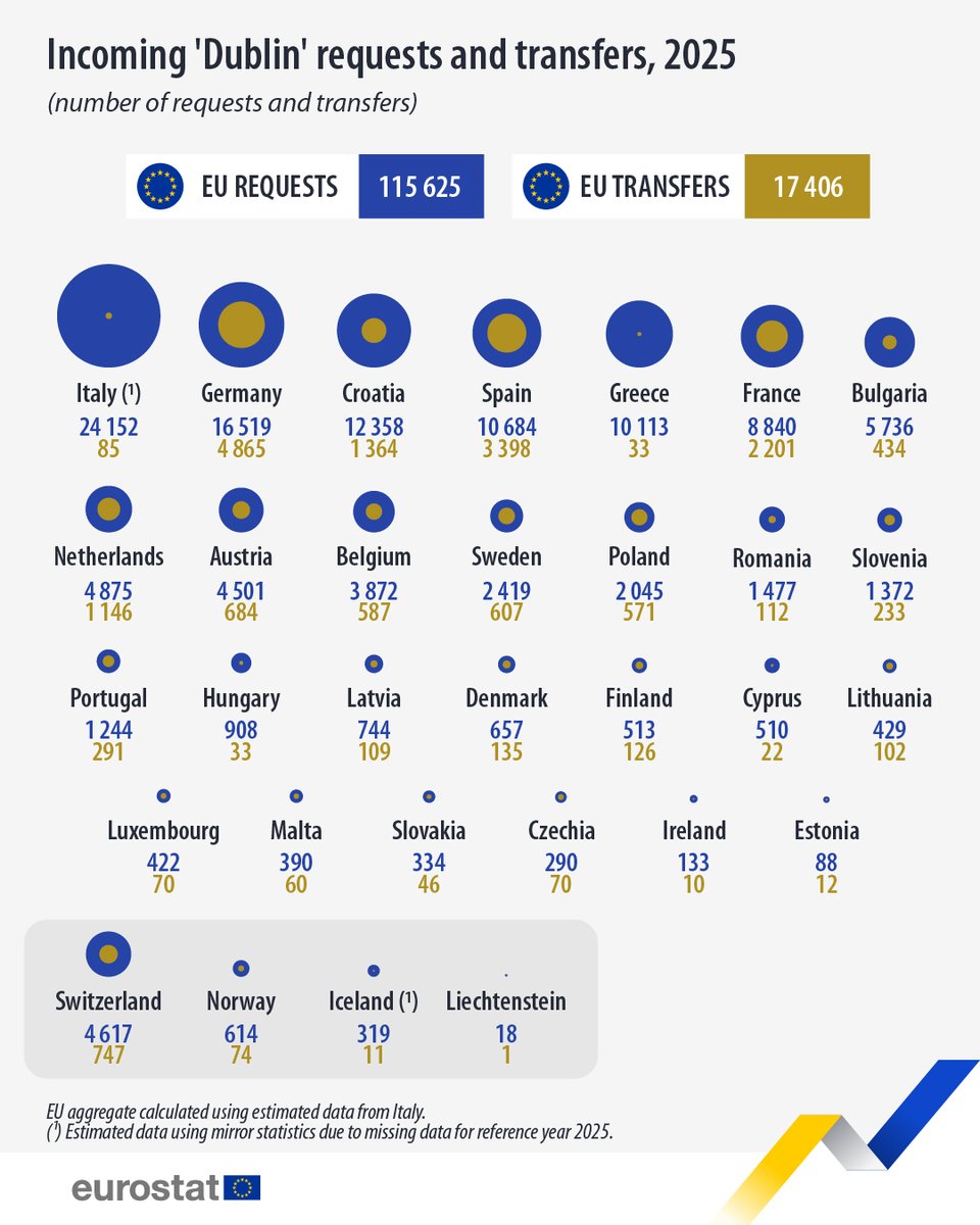 EU_Eurostat's tweet photo. In 2025, EU countries sent 115 625 incoming requests and 17 406 incoming transfers from other EU countries. 📋

ℹ️ The Dublin system establishes which EU country is responsible for examining an asylum application.

More data 👉 https://t.co/bDL9xhWtzH https://t.co/A67UrURcxR