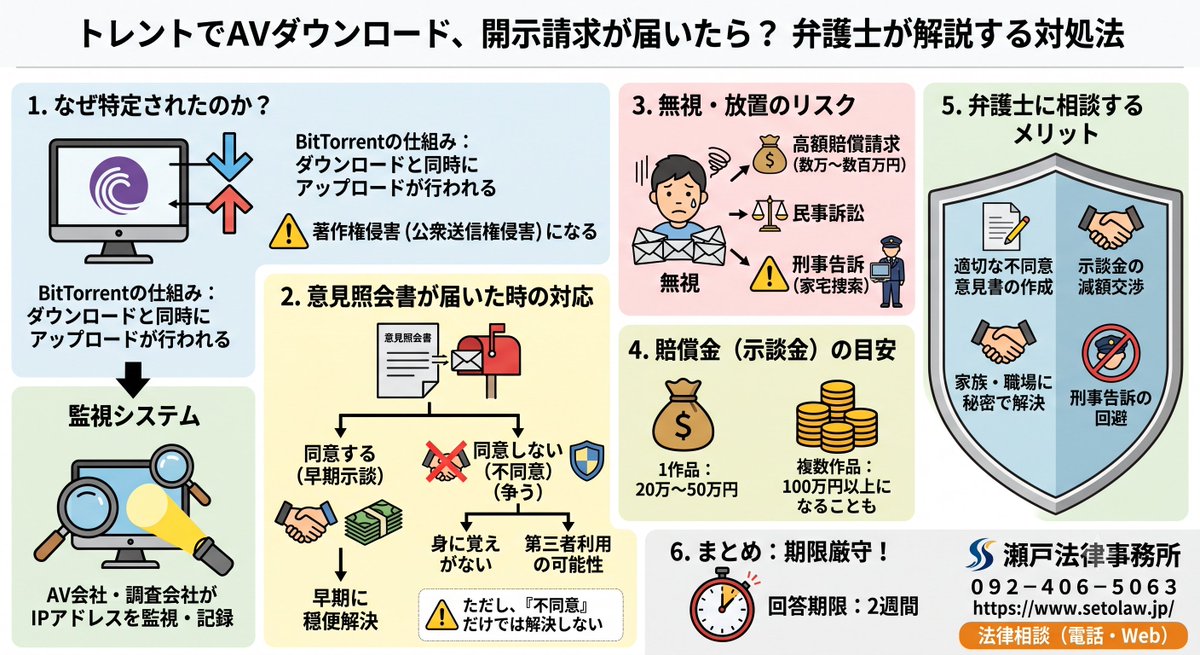 seto_LO's tweet photo. https://t.co/AbTbzjfsiX
BitTorrent（トレント）でAVをダウンロードして開示請求が届いた場合の対処法
について記事を作成しました。
＃瀬戸法律事務所　＃トレント　＃開示請求　＃BitTorrent　＃意見照会 https://t.co/KGPIWMtCrh
