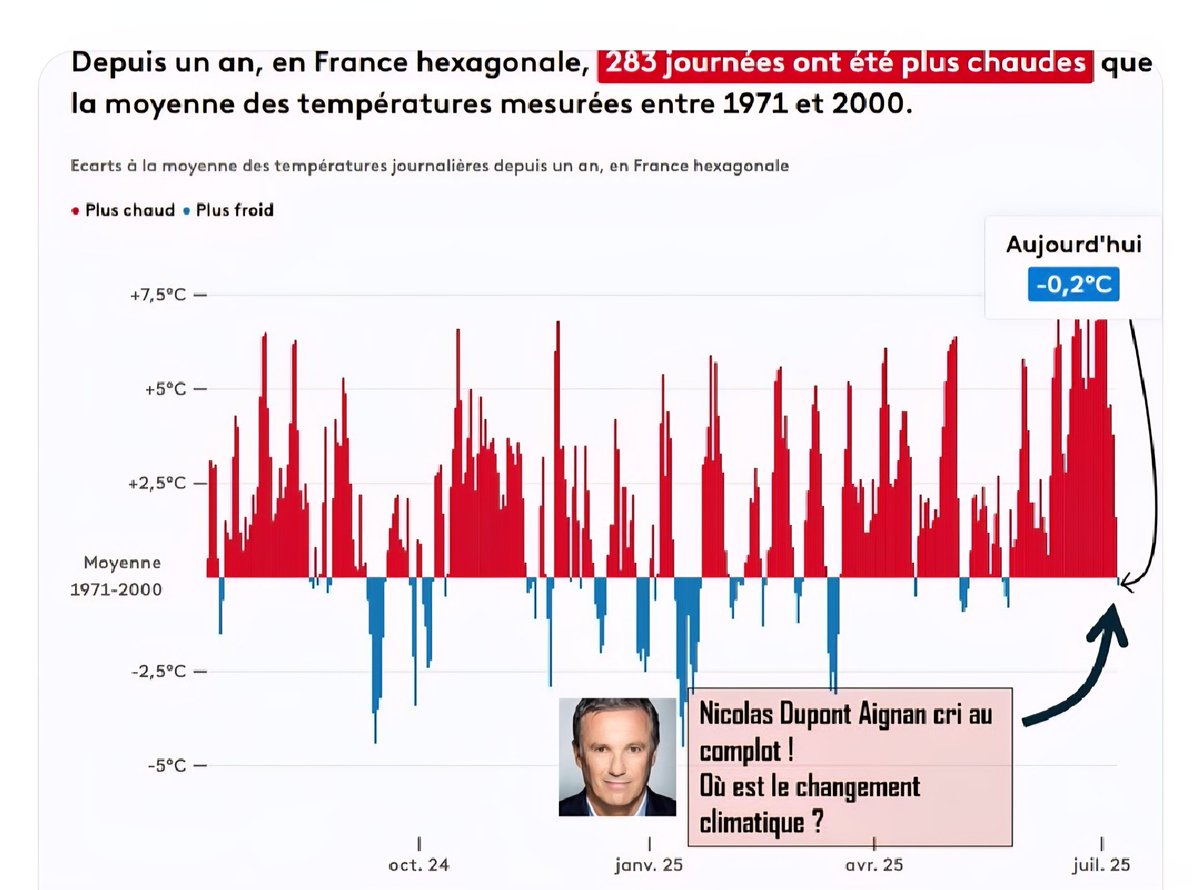 Emmanuelle_SF's tweet photo. @Europe1 Déjà en juillet 2025 , Nicolas Dupont-Aignan déclarait "Où est le changement climatique?"
Ce climatosceptique a prévu quoi ?
#Yerres https://t.co/cOFEivkf42