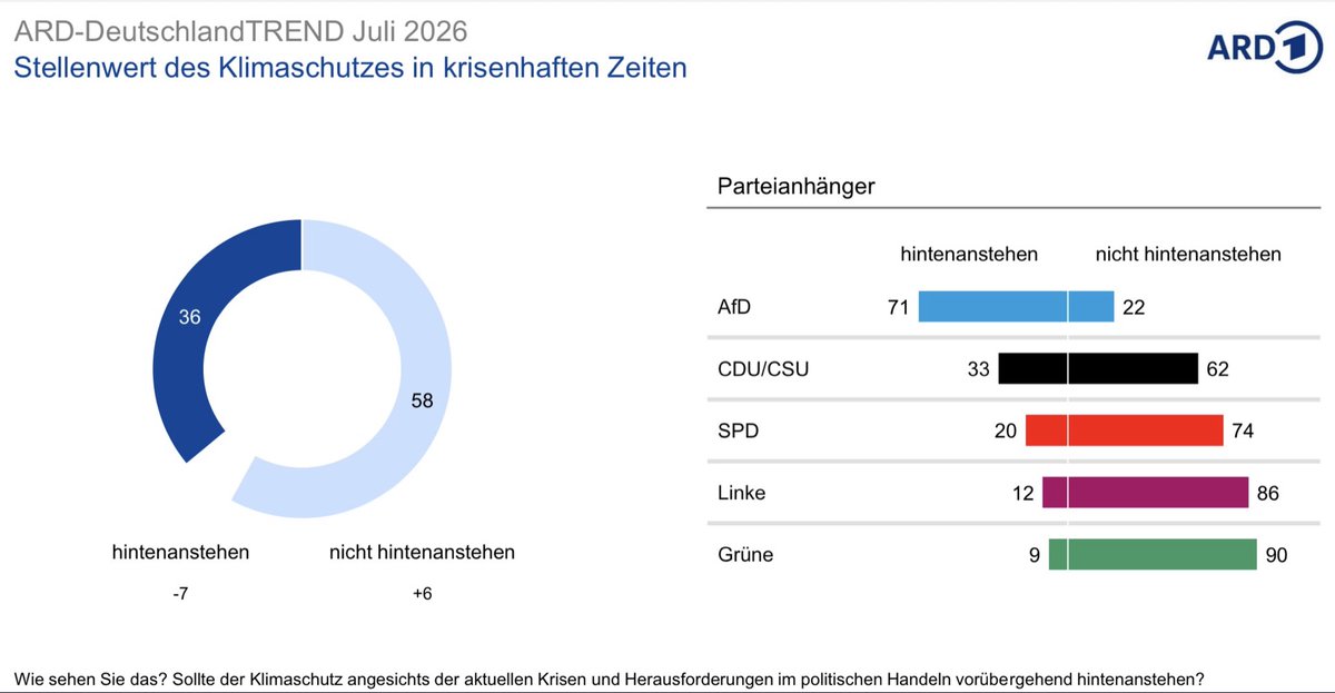 rahmstorf's tweet photo. Die große Mehrheit der Menschen hat verstanden: Klimaschutz darf auch in Krisenzeiten nicht vorübergehend hintenanstehen! 
66% machen sich große oder sehr große Sorgen, dass der Klimawandel unsere Lebensgrundlagen zerstört.
Das zeigt auch die Wissenschaft.
Zeit zum Handeln! https://t.co/Su35WjYZIq