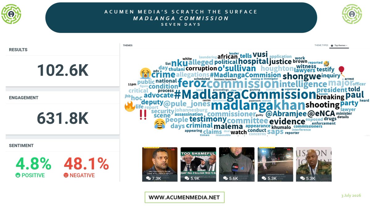 ThisIsAcumen's tweet photo. The latest Acumen media report is out 👀
Damp Squibs & Madlanga Bites Back
#ScratchTheSurface Here▶️
https://t.co/5vJl0o28Et https://t.co/8cgP9ZX9FV