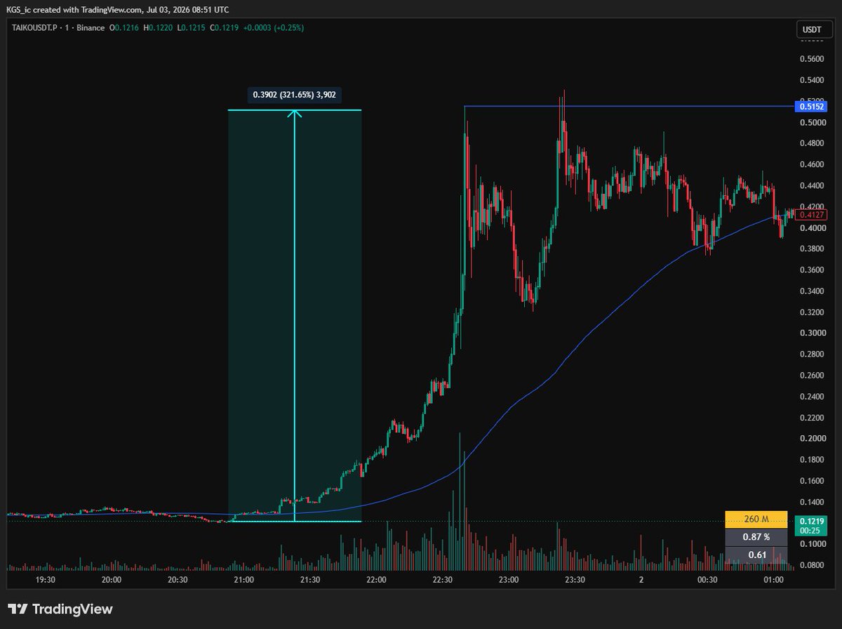 KGS_ic's tweet photo. $TAIKOUSDT on July 1st, there was a huge uptrend on this coin. I made some trades and one of the best was this short. There was peak volatility and I managed to take a nice, fast fake breakout move.

+9,23%

#Binance #Trading $BTC $ETH $HYPE https://t.co/s2BEbSgkEi