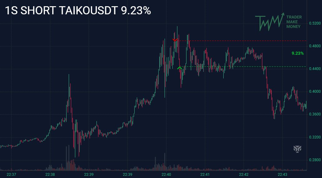 KGS_ic's tweet photo. $TAIKOUSDT on July 1st, there was a huge uptrend on this coin. I made some trades and one of the best was this short. There was peak volatility and I managed to take a nice, fast fake breakout move.

+9,23%

#Binance #Trading $BTC $ETH $HYPE https://t.co/s2BEbSgkEi