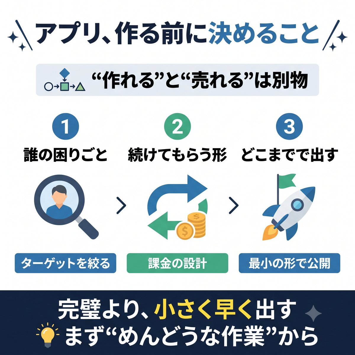 kenzproject_jp's tweet photo. AIアプリは、今や個人でも作れる時代になりました。
ただ「作れる」と「売れる」は別物です。
大事なのは機能の数より、"誰のどの困りごとを解決し、どう続けて使ってもらうか"。
完璧を目指すより、小さく早く出して育てるほうが、結局うまくいきます。
#生成AI #個人開発 #アプリ開発 https://t.co/6Vuh2MNuvo