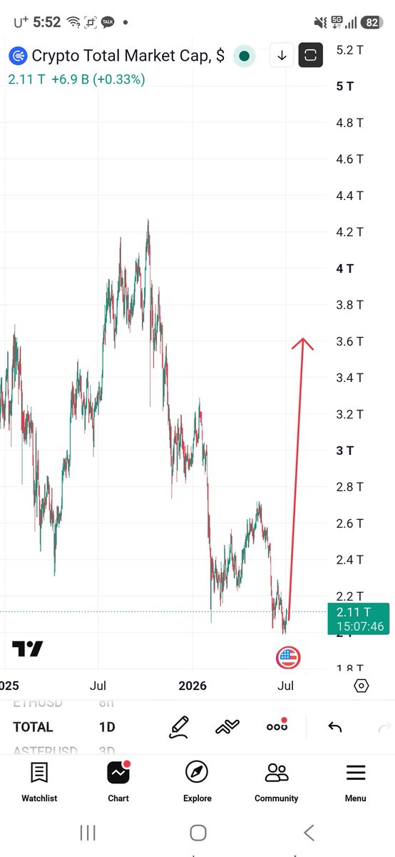 PredictionAlgos's tweet photo. I don't believe it. But crypto is going to pump. I would buy world coin. $wld. Actually, a 2x long would be banker money https://t.co/A0p23GS17A