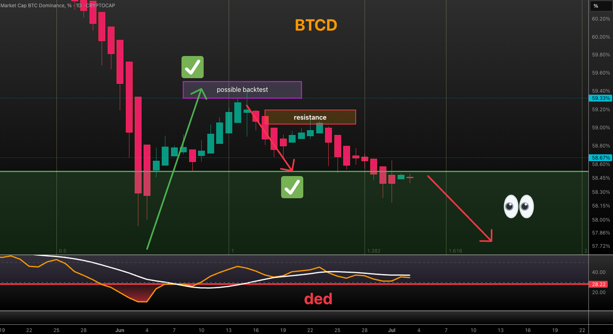 VuoriTrading's tweet photo. #BTCD has been following the short term plan since May. We have multiple daily closes in the green zone (bullish for alts) And as soon as the daily RSI reaches the "ded" zone this thing will dump like a rock sending alts through the stratosphere!
What we don't want is a bounce here....