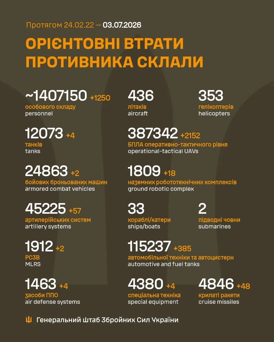 kardinal691's tweet photo. From https://t.co/Kn6M2AGGIU
#Russian losses per 03/07/26 reported by the #Ukrainian_General_Staff
+1250 men
+4 tanks
+2 #ACVs
+57 artillery
+2 #MLRS
+4 #AD systems
+2152 #UAVs
+18 #GRCs
+48 cruise missiles
#Russia launched 2 #Kh_59/69 missiles and 105 attack drones overnight. https://t.co/w5Alc695al