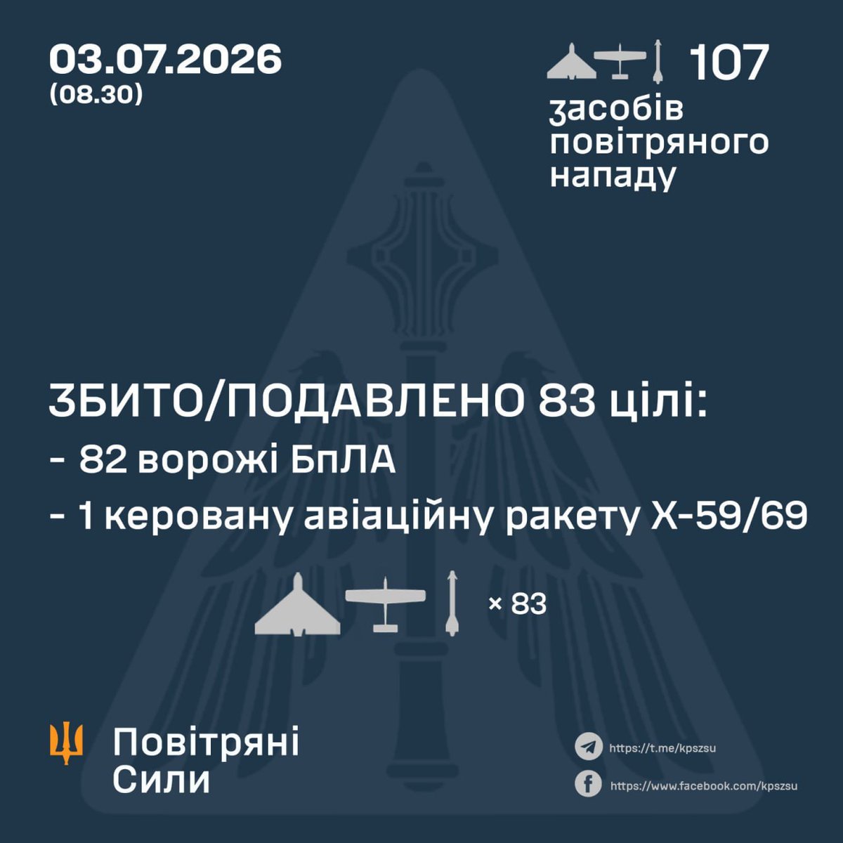 kardinal691's tweet photo. From https://t.co/Kn6M2AGGIU
#Russian losses per 03/07/26 reported by the #Ukrainian_General_Staff
+1250 men
+4 tanks
+2 #ACVs
+57 artillery
+2 #MLRS
+4 #AD systems
+2152 #UAVs
+18 #GRCs
+48 cruise missiles
#Russia launched 2 #Kh_59/69 missiles and 105 attack drones overnight. https://t.co/w5Alc695al