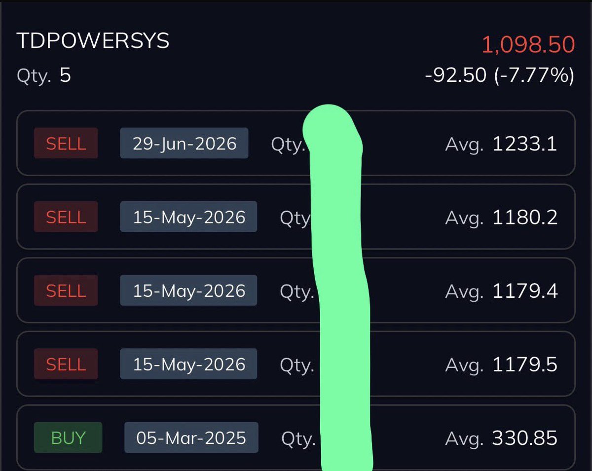 suryachaudhary1's tweet photo. TD Power
I was on time I can claim !
Now I have freedom to add up more at lower levels then my selling price
This was not based on any technical analysis as I am poor in it.
This was based on the cycle and mean reversal theory
#tdps
Note : I still love this comapny 👌
Disclaimer: Not any recommendations to Buy or sell - DYOD
