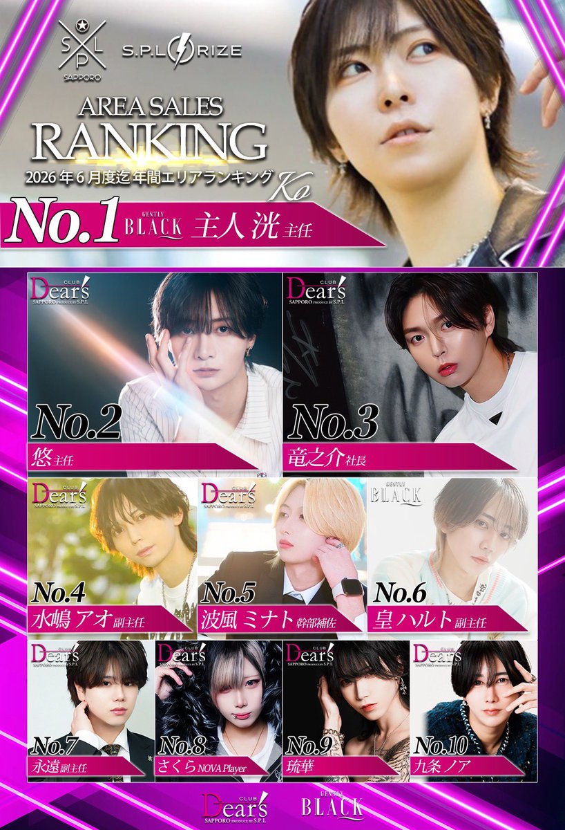 gentlyblack's tweet photo. 🔥SPL札幌エリア🔥
上半期年間ナンバーTop10
BLACKから2名ランクイン✨

Ｎｏ．1主人 洸 副主任
@shujinko613 
Ｎｏ．6皇ハルト 副主任
@harutogently 

#GENTLYBLACK #すすきの #ホスト https://t.co/3bUt5Tbd1J