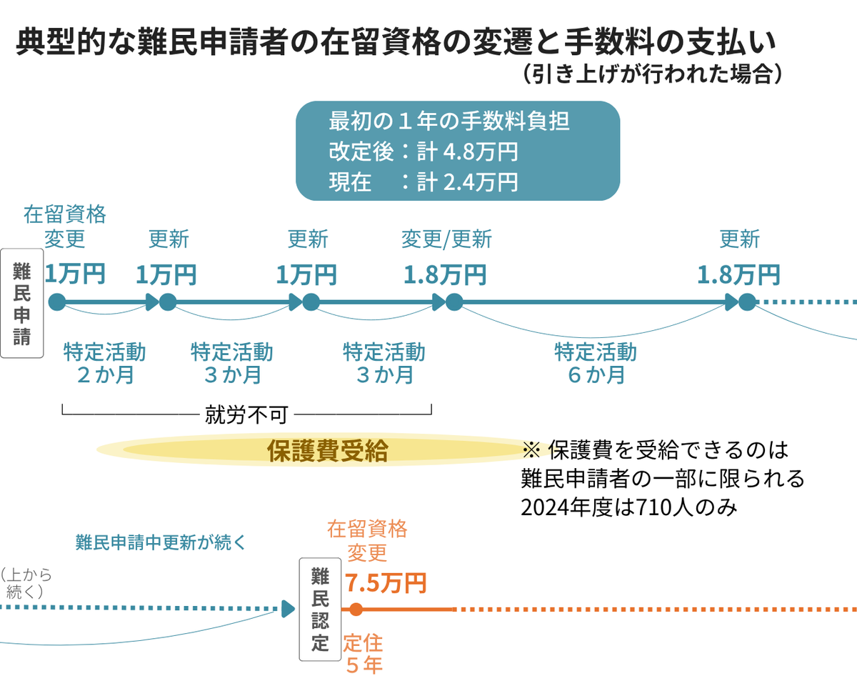 ja4refugees's tweet photo. 入管庁が本日発表した在留許可手数料の大幅引き上げに関する政令案に対して、JARは難民申請者を非正規滞在にしない制度設計を目指し、引き上げ額の再考、及び減額対象の拡大を求めます。難民申請者の法的地位が資力の有無によって左右されるべきではありません。→
https://t.co/B4ZBQlkWtP https://t.co/t76NrOjF6P