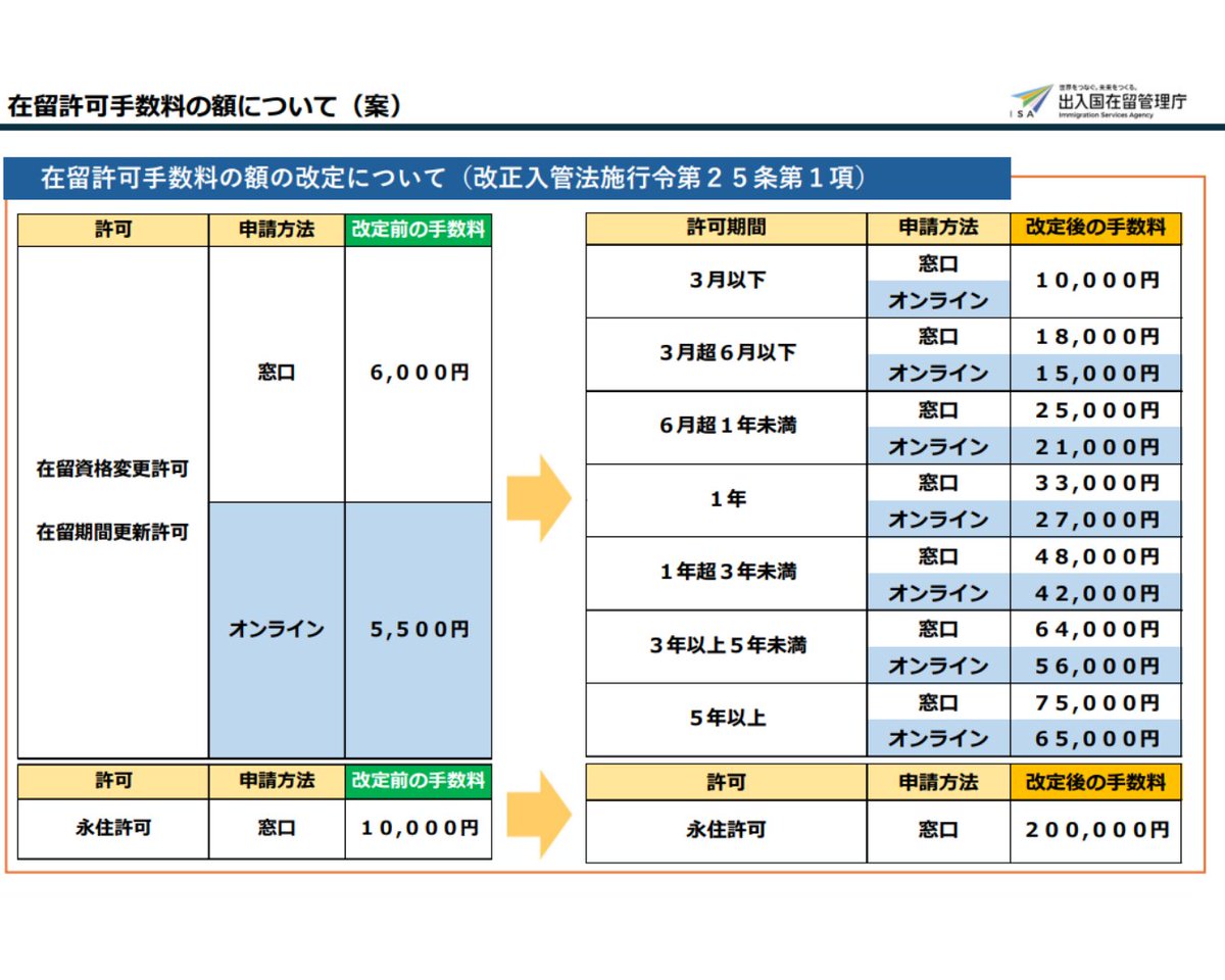 ja4refugees's tweet photo. 入管庁が本日発表した在留許可手数料の大幅引き上げに関する政令案に対して、JARは難民申請者を非正規滞在にしない制度設計を目指し、引き上げ額の再考、及び減額対象の拡大を求めます。難民申請者の法的地位が資力の有無によって左右されるべきではありません。→
https://t.co/B4ZBQlkWtP https://t.co/t76NrOjF6P