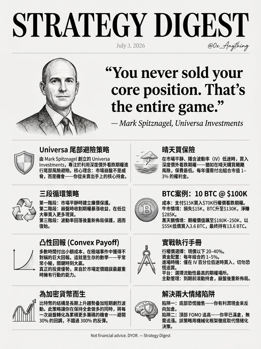 0x_Anything's tweet photo. 探究字節3000萬哥的期權玩法，大家只著重末日期權的一部份，其實他還有不少其他期權策略。

Universa 是他的另一招:

https://t.co/Zi7fAQAFvn https://t.co/qZfeEMFxic
