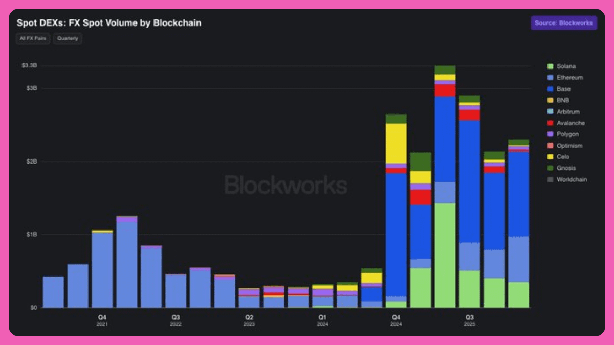 PinkBrains_io's tweet photo. TradFi FX moves $6.6 trillion a day. Onchain FX did $9.5B in all of 2025. Tiny, but non-USD stablecoins 3x'd to $1.1B in supply, with transfer volume up 16x since 2023. That's big.

Top DEXs are competing to be the home of onchain FX.

- @AerodromeFi captures most of the onchain FX volume on @base and bigger than anywhere else, mostly through EURC/USDC.

Aerodrome's ve(3,3) model lets emissions keep funding winning pools, making it harder for other new local currency pools to get bootstrapped without bribes.

The Predictive Allocation can solve this by directing liquidity toward forecasted demand.

- @CurveFinance builds FXSwap, purposely designed for non-USD pairs. Live on @0xPolygon with @fraxfinance frxUSD paired against BRZ, IDRX, tGBP, AUDF, KRWQ.

FXSwap fixes the incentive problem. $frxUSD is backed by tokenized T-bills, and Frax forwards that Treasury yield to LPs.

But volume and traction are not significant.