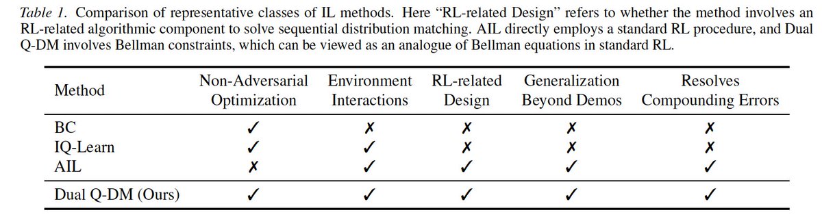 Tian__Xu's tweet photo. Can imitation learning avoid compounding errors without adversarial training?

Yes. Our ICML paper introduces Dual Q-DM, the first non-adversarial IL method with a guaranteed O(H) bound, matching adversarial IL.

The key mechanism: value flow 
#ICML2026 https://t.co/k5Pv0GlcD7