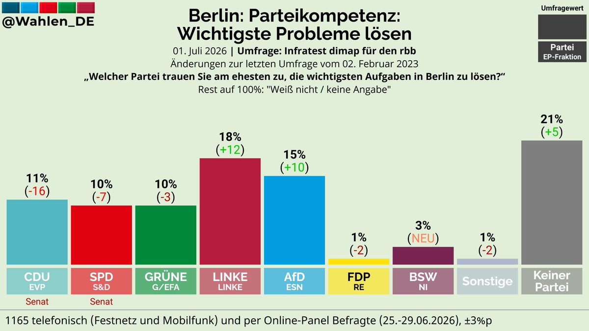 markus_bublitz's tweet photo. In Anbetracht dieser Umfragen setzt bei mir eine gewisse Politikverdrossenheit ein. 
Aber mehr, weil ich die Wählerinnen und Wähler tatsächlich nicht mehr verstehe. https://t.co/as2B9sCAkd