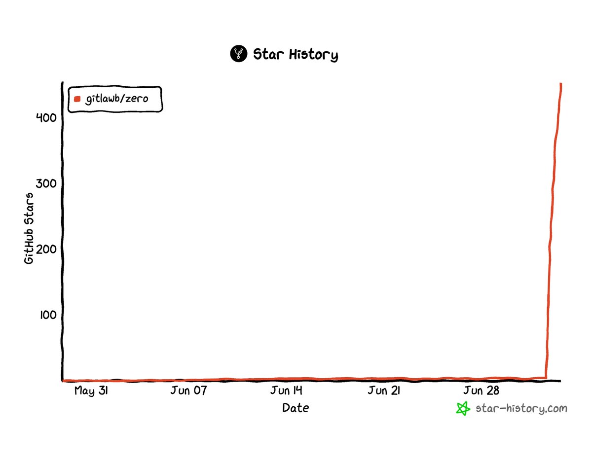 kevincodex's tweet photo. woah. Zero launch is getting real traction

a few hours in and our new Go-based coding harness just crossed 452 GitHub stars. https://t.co/WkFwNunXmE