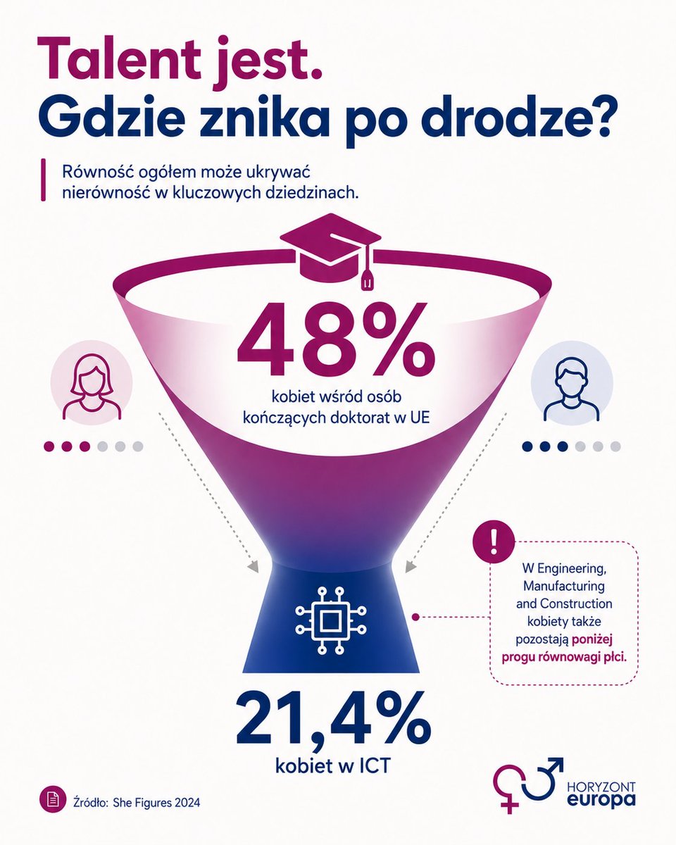 KPK_PL's tweet photo. 💎 Talent jest. Pytanie brzmi: gdzie znika po drodze?

♀️ ♂️ Na poziomie ogólnym sytuacja wygląda całkiem dobrze: kobiety stanowią 48% osób kończących studia doktoranckie w UE.

Czyli prawie równowaga ⚖️
[1/5] https://t.co/FYiEU1yIXL