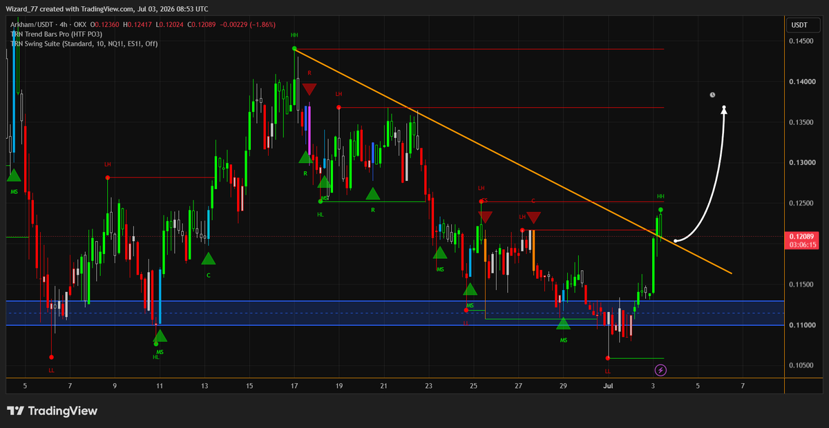 trn_trading's tweet photo. ethereum:0x6e2a43be0b1d33b726f0ca3b8de60b3482b8b050  Analysis 👑 

ARKM reclaim the marked support level⚡ 

& then now it breakout the marked resistance TL 📊 

Structure looks really good here 🔥 

Also we are getting to see the SIGNAL BAR of our Trend Bars Pro Indicator 💥 

Expecting Bullish move in it 🚀 

#CryptoMarket #CryptoUpdate
