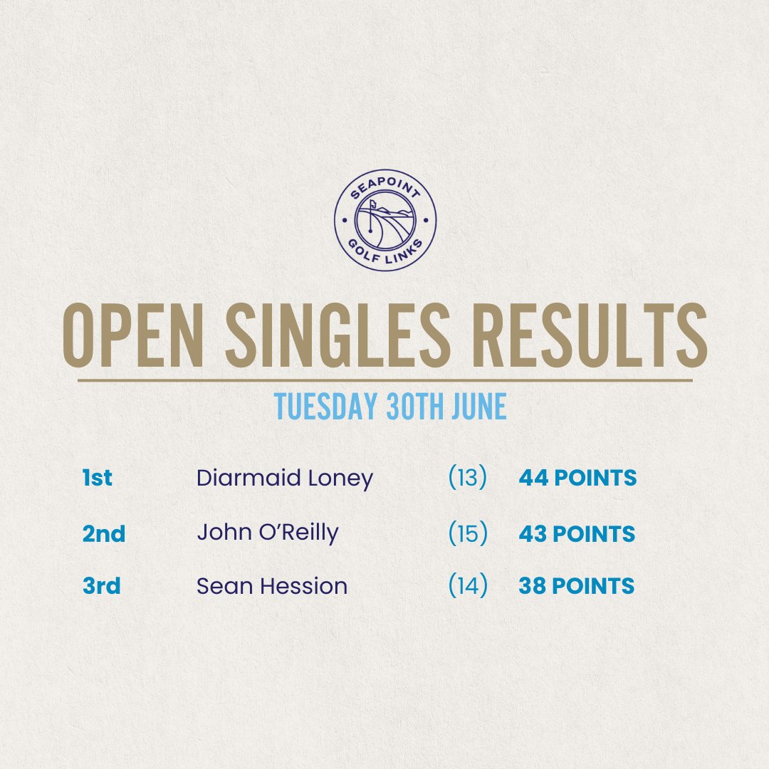 SeapointGolf's tweet photo. The leaderboard is taking shape!🏆

Congratulations to the winners of our latest Open Competitions - more excellent performances on the Championship Links. ⛳ 

Now it's time for you to enter our thrilling Summer Series. 🏌️🌞 

Secure your spot: https://t.co/MYlv0heGGb https://t.co/1Xr2xP6XtP