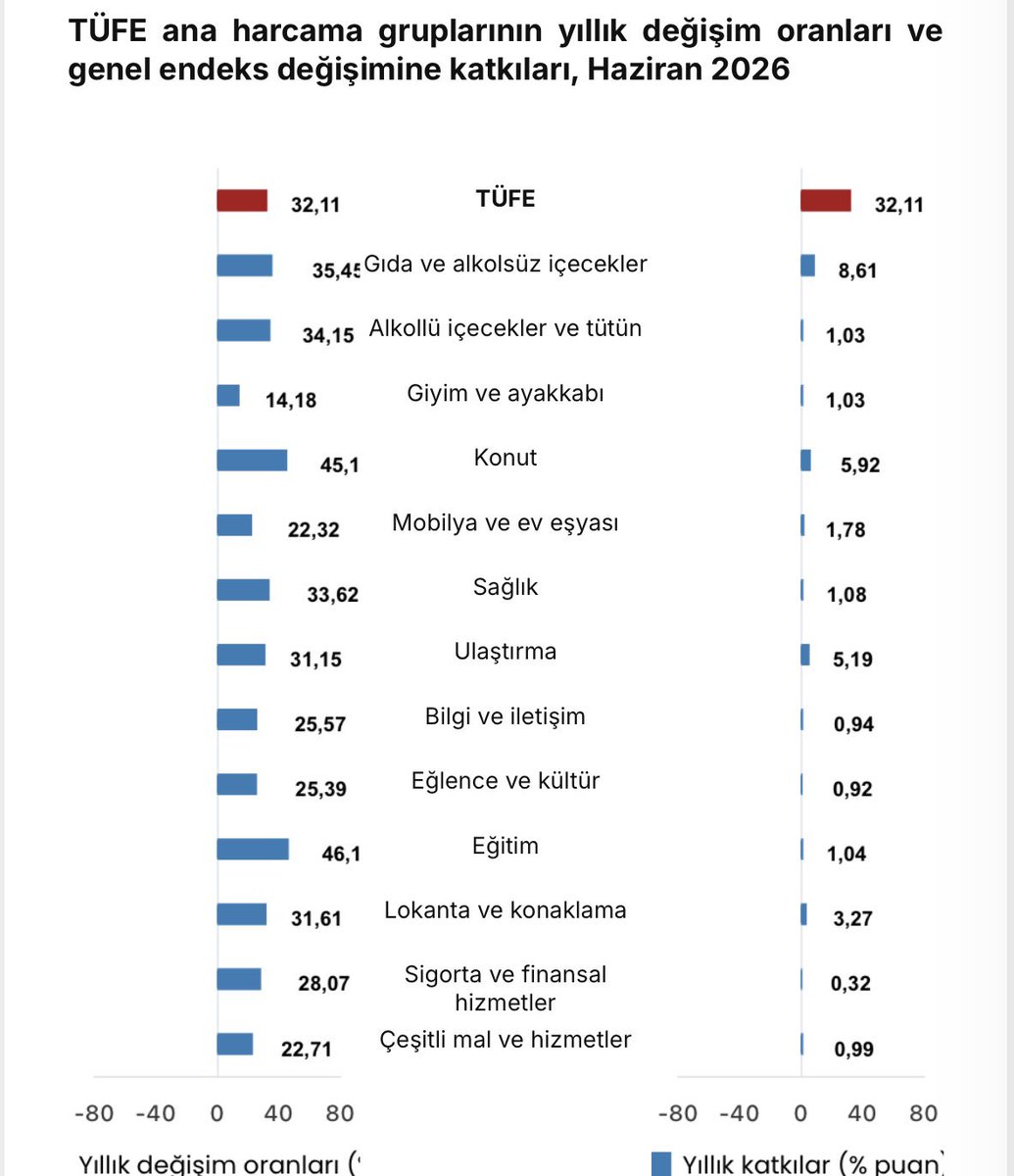 tarimyazari's tweet photo. Enflasyon 

Tarımsal üretimin rekor yılında, gıda enflasyonu yıllık yüzde 35 ise, üreten “kazanamıyorum” , tüketici “alamıyorum” diyorsa başka söze gerek var mı? https://t.co/owew44ekzk