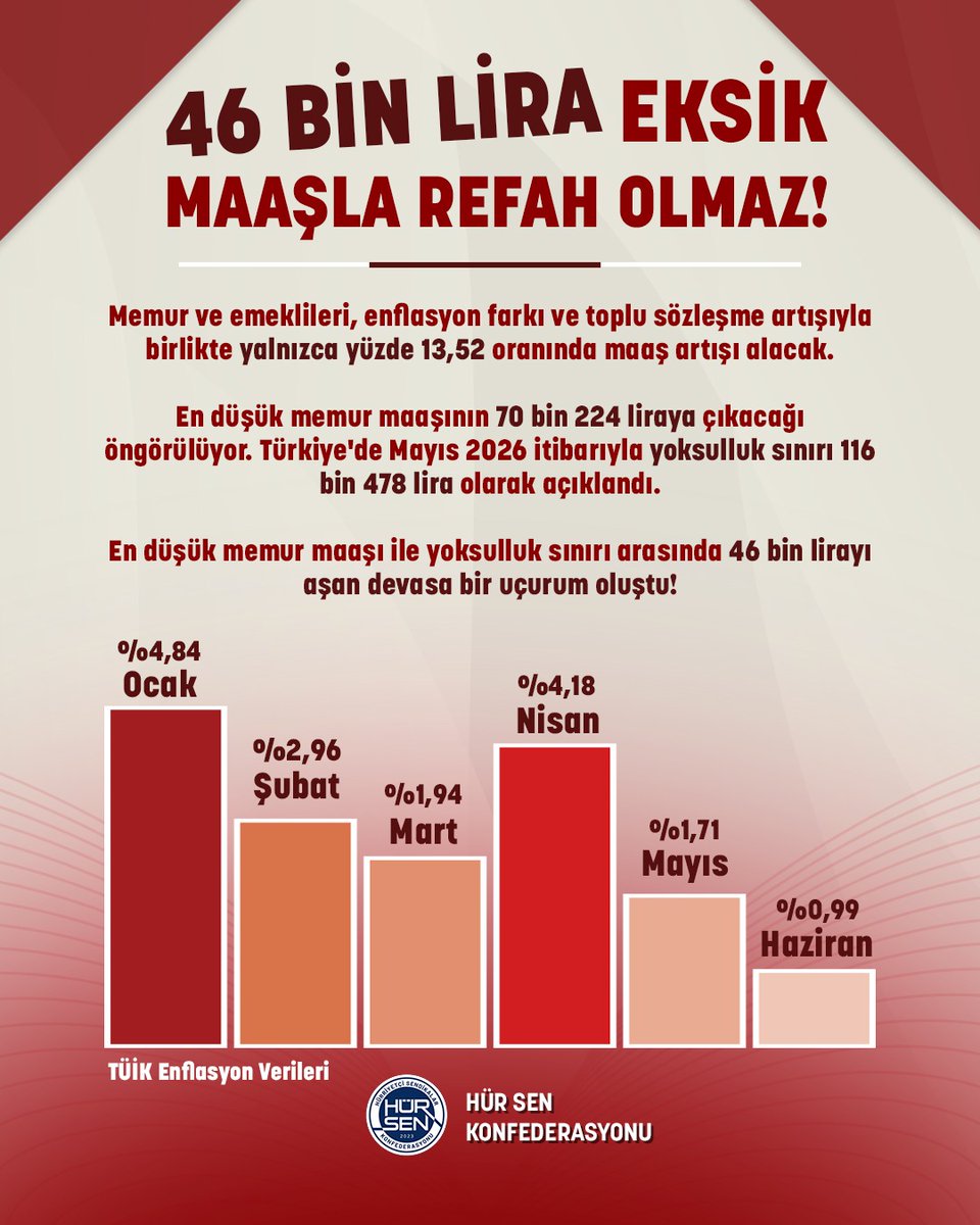 MissPratisyen's tweet photo. Yine mi ? “Dağ Fare Doğurdu” 

Haziran’da enflasyon %0,99 dediler. Maaşımıza %13,52 zam yazdılar. 

Kağıt üstünde güzel duruyor. Ama pazara gidince %0,99 yok. 
Kira sözleşmesi yenilerken %13,52 yok. 
Çocuğun kırtasiye listesinde %13,52 yok. 

Biz Her Zam Artış Ayında Olduğu Gibi Bu Ay da “zam gelecek, rahatlayacağız” diye bekledik. 
Geldi, ama elimizde yine avuç içi kadar kaldı. Çünkü gelen zam, kapıdan girmeden eridi gitti.

En acısı ne biliyor musun? 
Bu bizim ilk kez başımıza gelmiyor. 
Her toplu sözleşmede aynı film.

Masa başında “tarihi kazanım”, “devrim gibi madde” diye Kaybedişi Kazanım Gibi Yansıttılar. Biz de inandık. 
Ancak 6 ay sonra maaş eridi. Market fişi elimizde kaldı. 

Yetkiyi alanlar, “Biz Talep Ettik, Biz İstedik, Biz imzaladık” demeyi biliyor. 
Ama “Biz Taleplerimizin Peşinde Gidemedik, Biz Hakedileni Alamadık, Alınanı Koruyamadık” demeyi bilmiyor. 

Refah payı lafta kaldı. Enflasyon farkı cebimize girmeden buhar oldu. 
Koltuğunu koruyan çok, ama ekmeğini koruyan yok.

Biz artık nutuk istemiyoruz. 
“Şöyle yaptık, böyle ettik” manşeti istemiyoruz. 
Banka hesabımıza yansıyan 3 kuruş fazla para istiyoruz.

Mücadele eden sendika lazım bize. 
İktidarın yanında poz veren değil, Türkiye Cumhuriyeti Memurunun yanında duran sendika lazım bu ülke çalışanlarına.

Yetkili Sendika, memurun cebinin boşalmasını alkışlamanın yetkili olma gereği olduğunu zannediyor.
Ancak bilinmeli ki;
Yetkili sendikanın mazeret üreten sendika değil, kayıpları memura manipülasyonlarla yanlış aksettiren değil, memurun hakkı için, aldığı yetkiye dayanarak gerekirse masayı deviren sendika olmaları gerekiyor. 

Çünkü biz maaşla ay sonunu getirmeye çalışıyoruz, sloganla değil.