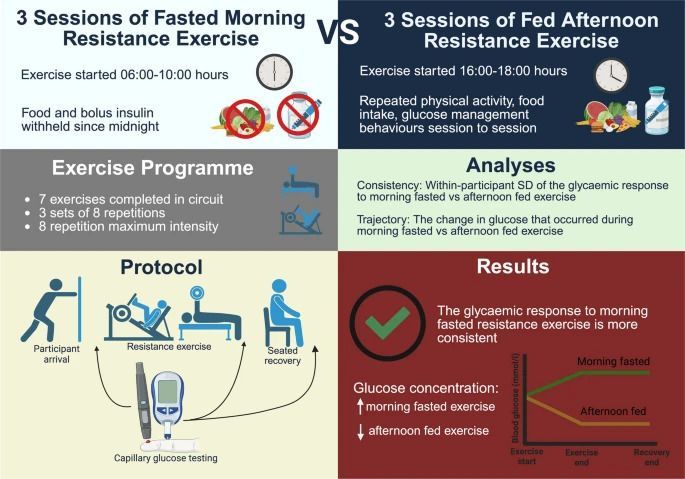 DiabetologiaJnl's tweet photo. Up front &amp; free to read in our July issue #editorspicks: The glycaemic response to morning fasted resistance exercise is more consistent than the response to afternoon fed resistance exercise for adults with type 1 diabetes https://t.co/B7RTv0TrZ3 https://t.co/DSurfHUcUq