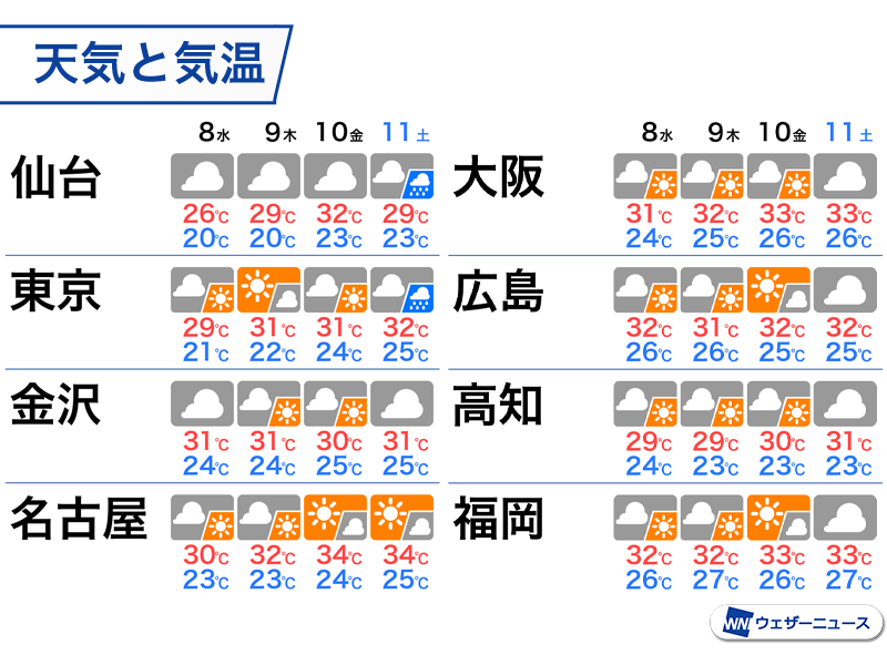 wni_jp's tweet photo. ＜来週は夏本番の暑さ＞
来週は後半にかけて太平洋高気圧が勢力を強める予想となっています。それとともに日本上空には夏の空気が流れ込み、暑さが厳しくなる見込みです。
https://t.co/cjOydSImdd https://t.co/YyfmZbJ26C