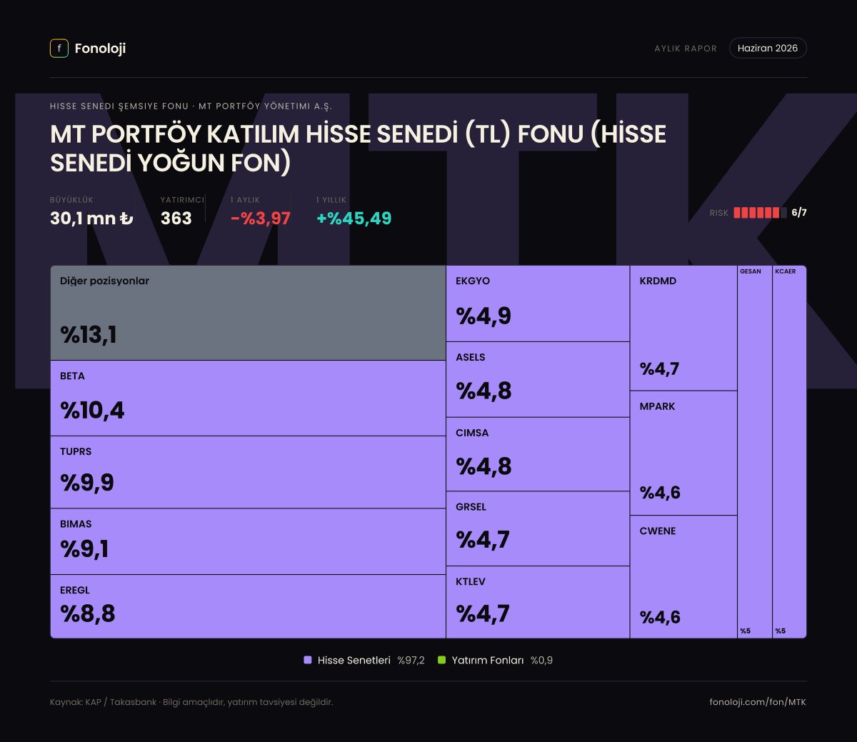 fonoloji_'s tweet photo. 📊 #MTK — Haziran 2026 Dağılımı
MT PORTFÖY KATILIM HİSSE SENEDİ (TL) FONU (HİSSE SENEDİ YOĞUN FON) fonunun Haziran 2026 portföy raporu KAP'a düştü. 4 farklı kareyle dağılımı inceleyebilirsin 👇
1️⃣ Varlık sınıfı dağılımı — fonun toplam portföyünün rengi bir bakışta.
2️⃣ Değişim defteri 📒 — önceki aya göre ne değişti, hangi pozisyonu artırmış kısmış, neye girmiş çıkmış.
3️⃣ Radyal görünüm 🎯 — top pozisyonların görsel hiyerarşisi.
4️⃣ Poster ✨ — tüm dağılımı tek karede paylaşılabilir özetle.
Siz nasıl buldunuz? Görüşlerinizi yorumlarda paylaşın 💬