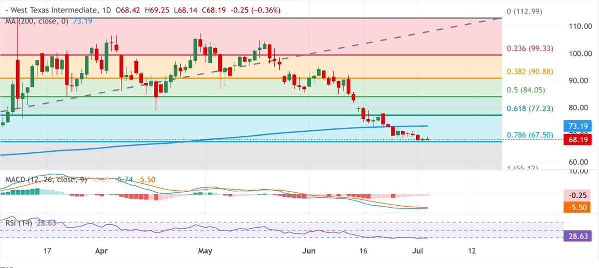 HashimiAl12's tweet photo. WTI Price Forecast: Hovers around mid-$68.00s amid oversold RSI; bearish potential intact

West Texas Intermediate (WTI) – the benchmark US Crude Oil price – attracts fresh sellers following an intraday uptick to the $69.25 area on Friday, its modest bounce from the lowest level since late February touched the previous...