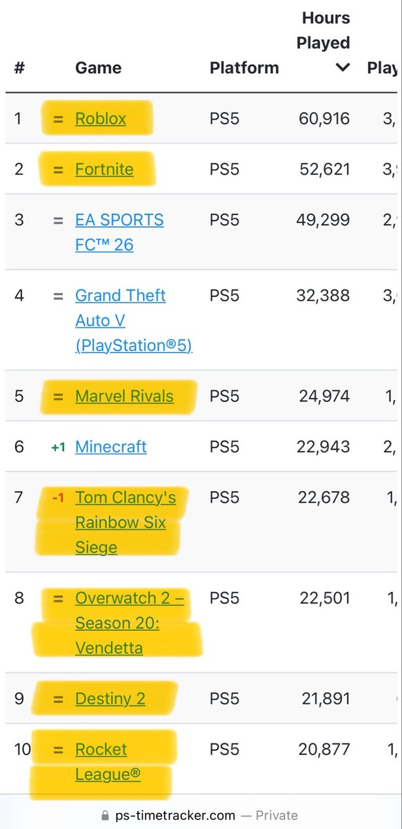 YeaCloth's tweet photo. @catgirlprostate 7 of the 10 most played PS5 games are free digital downloads. Very disingenuous to have this compariaon and have the balls to keep $0 “sales”like Roblox and Marvel Rivals in the stats

(i believe they also count microtransactions in that number too but dont quote me on that) https://t.co/WrKKUbYjGA