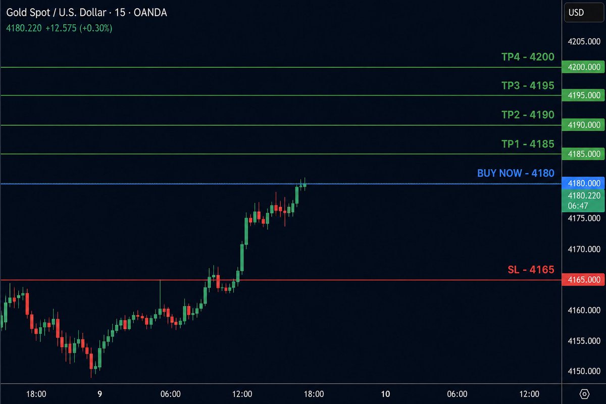 FOREXGOLD02's tweet photo. $XAUUSD #GOLD #XAUUSD 
GOLD (XAU/USD) BUY SIGNAL
Entry: 4180
TP1: 4185
TP2: 4190
TP3: 4195
TP4: 4200
Stop Loss: 4165
telegram channel Link bio https://t.co/KO1C1izNvD