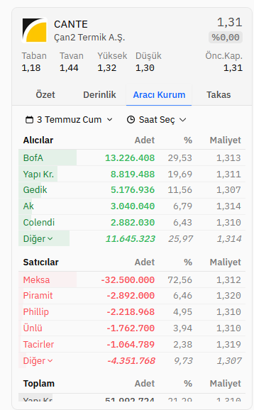 ArarKim9672's tweet photo. Göstere Göstere #Lades! (2)
#Bofa ya kimse dur demiyor mu?
Dün -8.026.437 #cante satmış 1,33-1,34
Bu gün 13.302.582 almış 1,313
Küçük Yatırımcı (ky) dan 240 Bin Tl #Bofa nın cebine girmiş yada lot olarak biriktirilmiş!
@spk ve @borsa yöneticileri!
4 yıldır mağduriyet yaşadığını düşünen yatırımcıların korunması adına; #CANTE tahtasındaki fiyat hareketlerinin, kapanış işlemlerinin ve takas/AKD farklarının incelenmesini talep ediyoruz.
#Takas #Borsa #BIST #FinansalOkuryazarlık #DeğerYatırımcısı
#Yatırım tavsiyesi değildir. Kendi değerlendirmelerimdir.
@iletisim @HMBakanligi @memetsimsek