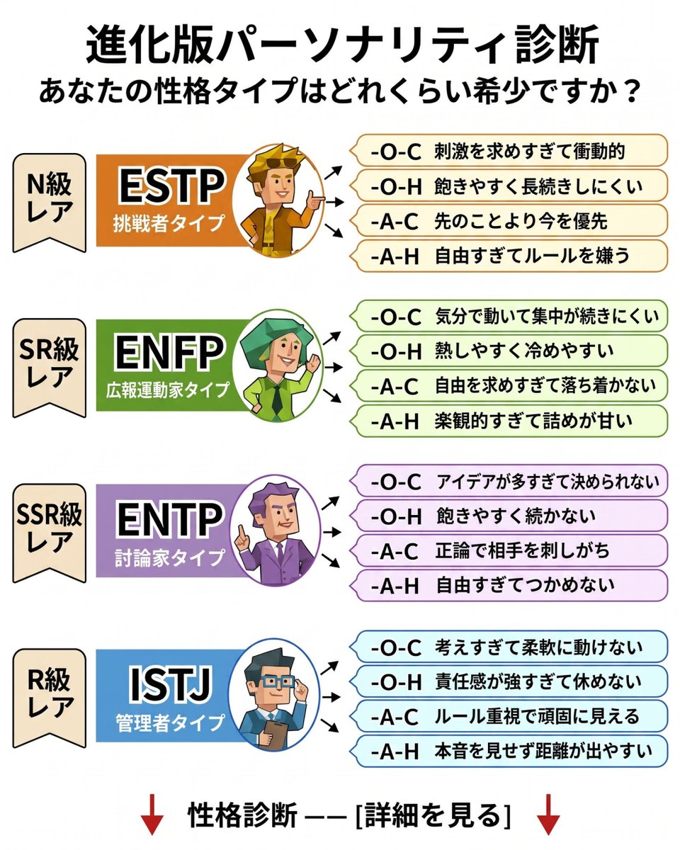 Personalitylabx's tweet photo. 64タイプの詳細診断で、あなたの可能性を再発見。