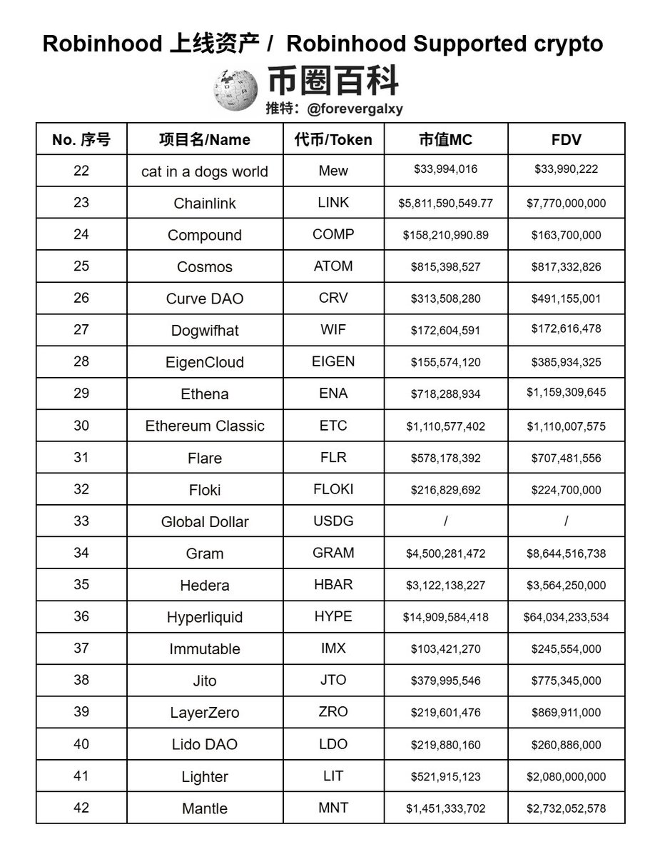 galxyticker's tweet photo. 新一轮的交易所竞赛要开始了。

目前，市场的绝大多数目前和重心都放在 @Binance @okx  @coinbase 上。

但在百科看来，真正有机会超越BN的是 :

@RobinhoodApp @RobinhoodCrypto https://t.co/fSBuV57CiR