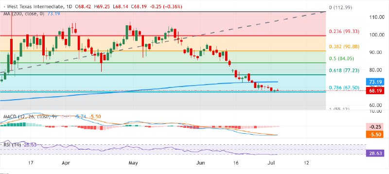 Sara_grayfx's tweet photo. #WTI Price Forecast: Hovers around mid-$68.00s amid oversold RSI; #bearish potential intact

the benchmark US Crude #Oil price attracts fresh sellers following an intraday uptick to the $69.25 area on Friday...

#DM for daily analysis
#xauusd #gold #forex #pips #silver #crudeoil https://t.co/LnjYB1EauI