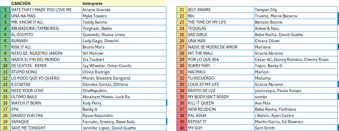 Memoria040's tweet photo. Aquí tenemos una semana más la lista de 40 pre-candidatas a @Los40 
Mañana en #Del40al1CocaCola veremos con @TonyAguilarOfi si alguna de ellas logra entrar en la fórmula. @Del40al1_es #memoria40 https://t.co/z5XySgwyia