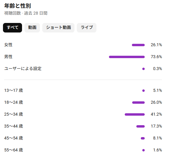 tomo0723sw's tweet photo. 赤髪のともフォロワー分析
1枚目YouTube
2枚目TikTok
3枚目X
それぞれのSNSの特色出ていて面白い
いろんな層に知ってもらいたい人は色々やった方がいいヨ https://t.co/VV1BsoGQgy
