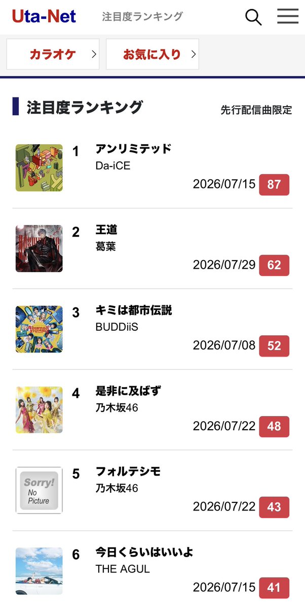 the_agul_jp's tweet photo. 【👑歌ネットランクイン中👑】

7/15(水)リリース
新曲「今日くらいはいいよ」
歌ネットにて歌詞を先行公開中📝

現在、注目度ランキング6位🚨
ありがとうございます🎊

引き続き皆さんのいいね！で
リリースを盛り上げてください🙌
https://t.co/KqbdL4Eo2E

#THEAGUL https://t.co/NdYMrgXUoO