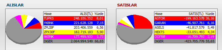 SerezFinans's tweet photo. ■ Anlık para girişi olan hisseler
■ #BIST100 alıcı-satıcı analizi
En büyük alıcı Yapı Kredi Yatırım’ın aldığı ve sattığı ilk 5 hisse
🟢 #TUPRS #YKBNK #ZPLIBF #ZPX30F #AKBNK
🔴 #ASTOR #GARAN #ASELS #HEKTS #DOFRB https://t.co/06Q1OkAGYL