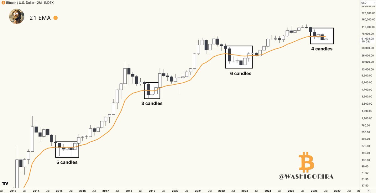Washigorira's tweet photo. Is #Bitcoin Bottom Already Underway?

Historically, BTC bottoms tend to form below the 2-month 21 EMA.

It spent roughly 3 to 6 candles below it while bottoming.

This cycle, it has already spent 4 candles below it. https://t.co/vew1zOrEVl