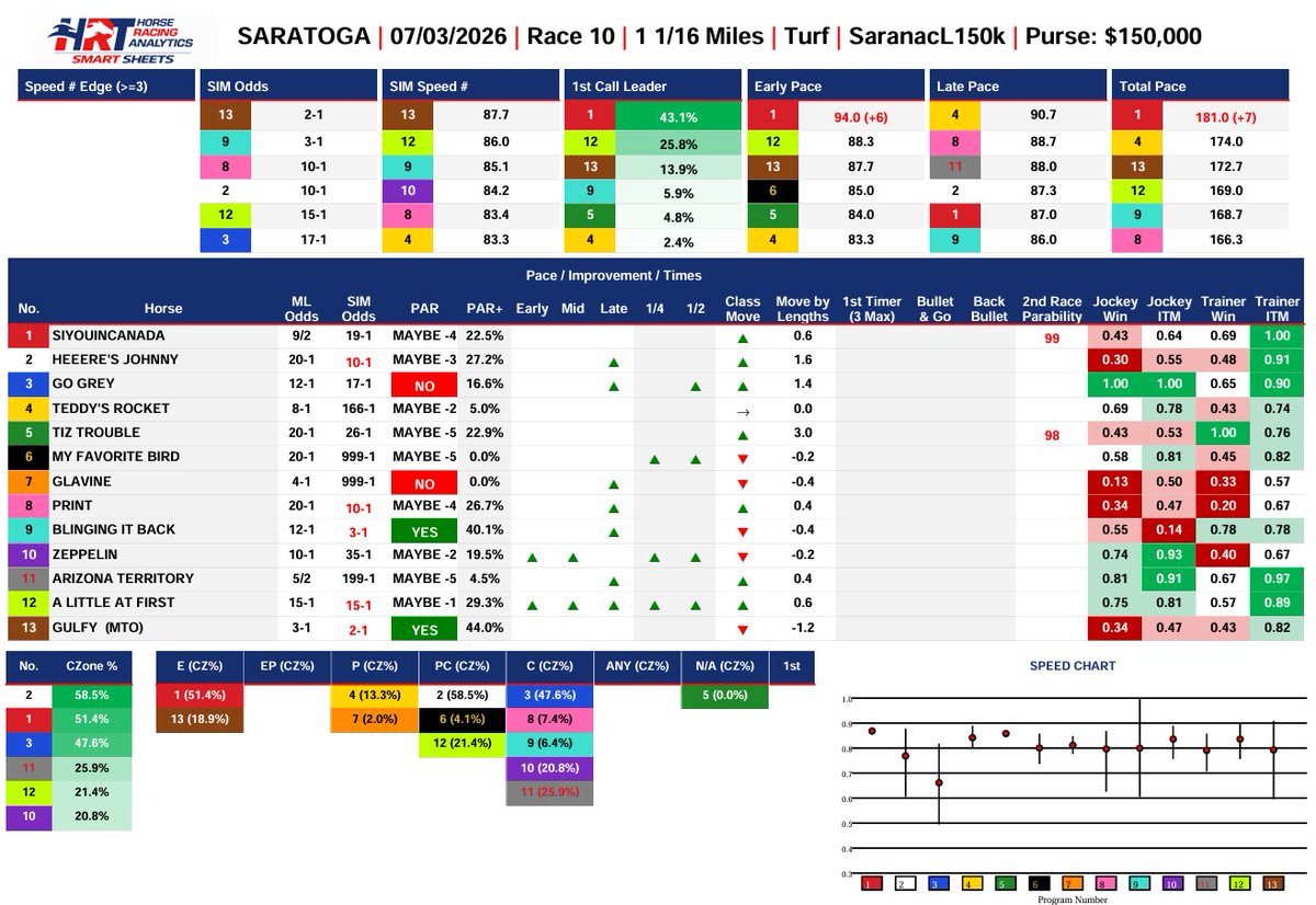 HRTRich's tweet photo. Opening Day at Saratoga.

The best summer meet in racing deserves the best information.

Today's FREEVIEW is live.

The winners are often hiding in plain sight.

https://t.co/vRbIONCohL

#Saratoga #HorseRacing #SmartSheets https://t.co/YLR5IX7wpI