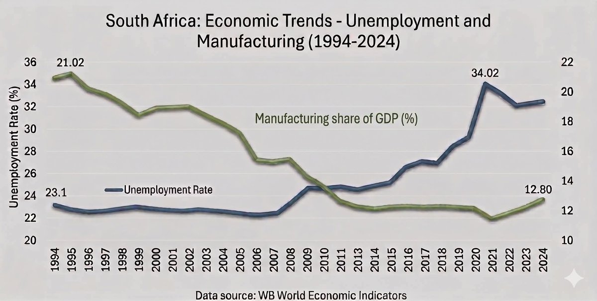 SizweLo's tweet photo. The primary cause of SA’s astronomical unemployment is the lack of an industrial policy.

The more manufacturing shrank, the higher unemployment rose.
The government gave corporations carte blanche to build world-class malls instead of factories, now they’re all acting surprised. https://t.co/ytgjTx9DSC