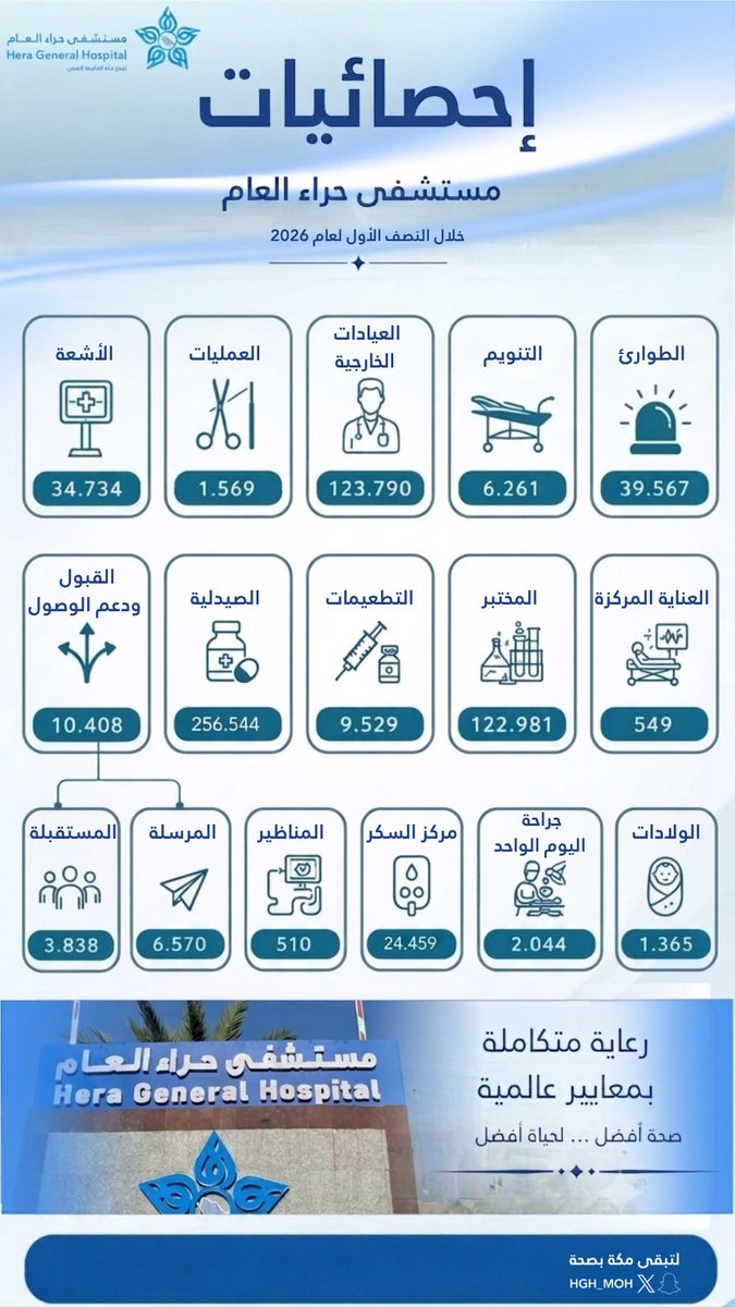 HGH_MOH's tweet photo. #إحصائيات 

أرقام تترجم الأثر... ورعاية تجسّد الالتزام

مؤشرات تعكس حجم الجهود المبذولة واستمرارية تقديم الخدمات الصحية للمستفيدين.

خلال النصف الأول من عام 2026، واصل مستشفى حراء العام تقديم خدماته عبر منظومة متكاملة شملت الطوارئ، والعيادات، والعمليات، والتنويم، والمختبر، والأشعة، وسائر التخصصات، انطلاقاً من التزامه بتقديم رعاية صحية آمنة وذات جودة.
كل رقم في هذه الإحصائية يمثل خدمة تم تقديمها، ووقت استُثمر، وجهداً تكاملت فيه الكفاءات، لأن صحة الإنسان تظل محور رسالتنا وأولوية عملنا.

#مستشفى_حراء_العام
#لتبقى_مكة_بصحة