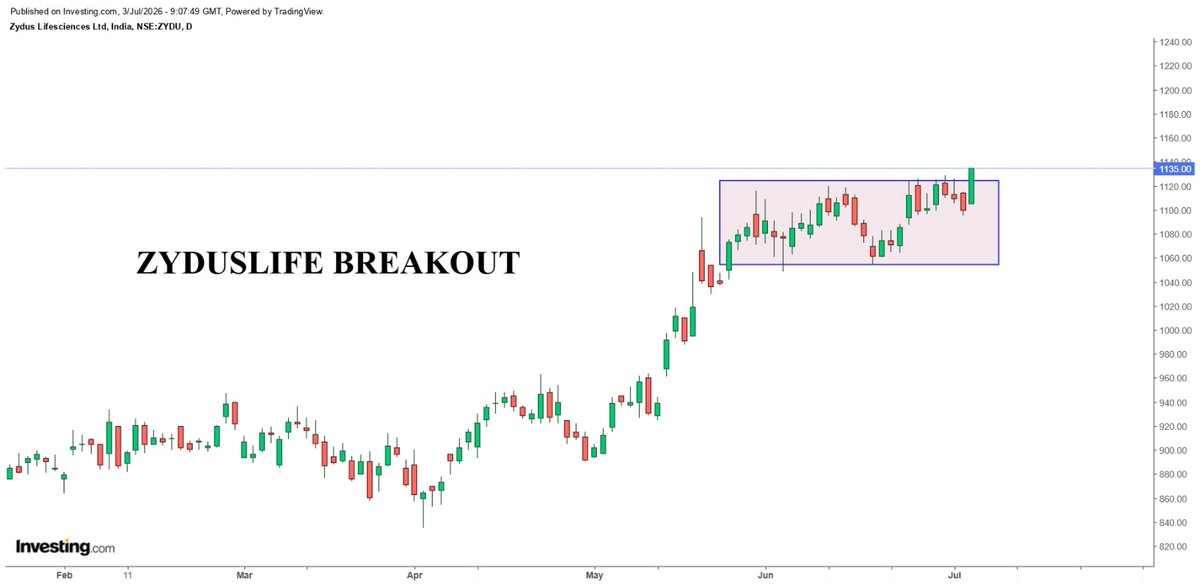ProfitsRoute's tweet photo. #ZYDUSLIFE FUT BUY at 1135 
Sl 1110  tgts 1160/ 1190+ 

#StockTrading #StockPicks #trading #FutureTrading #InvestSmart 

Free Telegram: https://t.co/BMbIqX2FBe https://t.co/GtnR8aNGqR