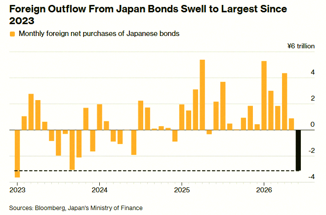 arielsakura's tweet photo. Foreign investors are offloading Japanese Bonds at the fastest rate we’ve seen in 3 years 🚨 https://t.co/1ubkfb7mEP