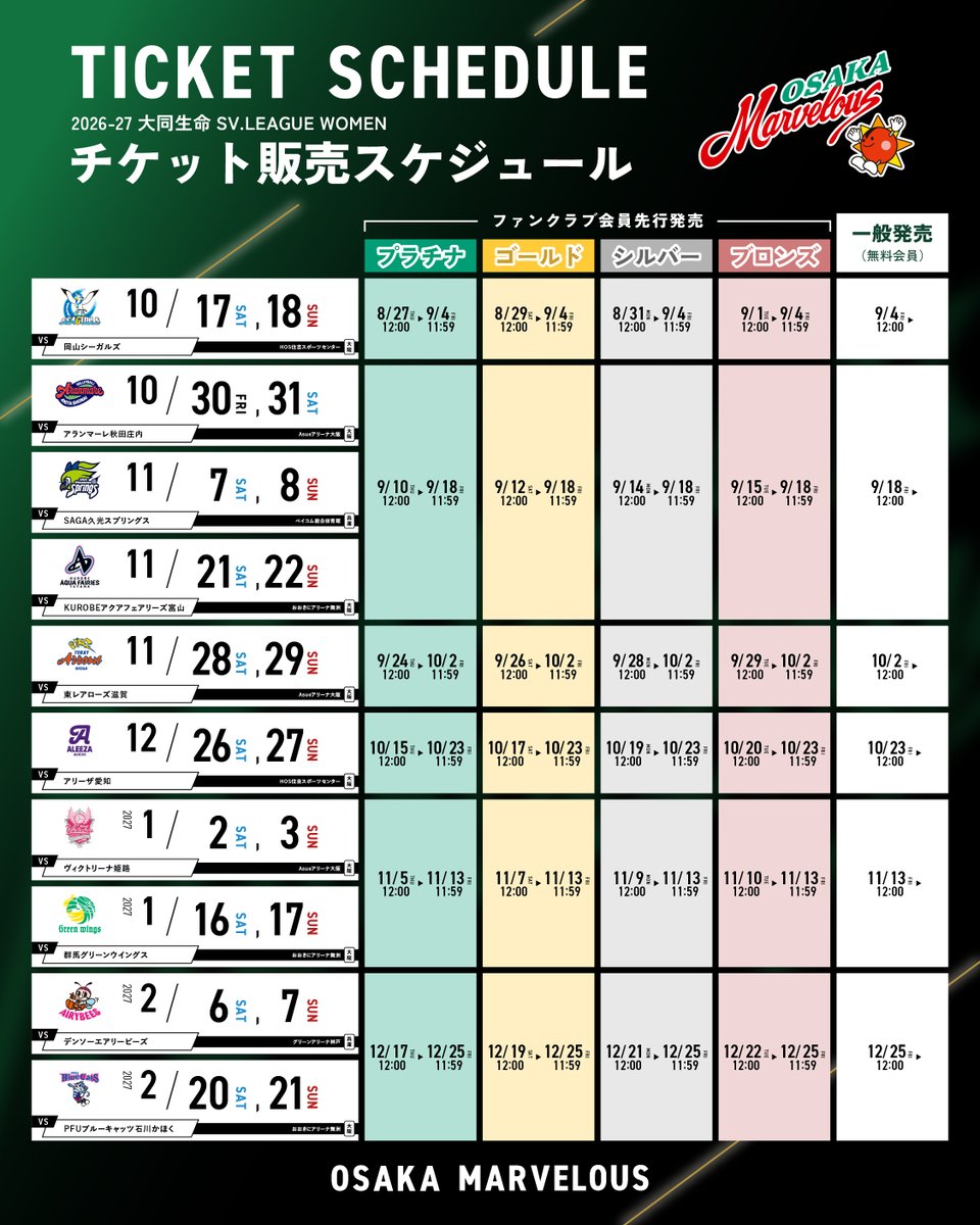 Marvelous_vb's tweet photo. ☀️ホームゲームチケット販売スケジュール☀️

「2026-27 大同生命SV.LEAGUE WOMEN レギュラーシーズン」のホームゲームチケット販売スケジュールが決定しました🏐
大同生命SV.LEAGUE WOMEN 優勝を目指してチーム一丸となって 戦っていきます🔥
皆さまの熱い声援をお待ちしております💚

チケット販売スケジュールはこちらから✨
https://t.co/9W4VBPQ2eV

#大阪マーヴェラス
#大同生命SVリーグ