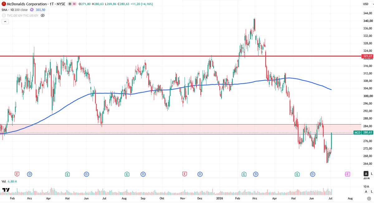 ttt_financial's tweet photo. Du warst also der große Käufer, der gestern in $MCD aufgetaucht ist.😉

Bei mir ist die Aktie auch dauerhaft auf der Watchliste.

Technisch aber noch angeschlagen im mittelfristigen Abwärtstrend.

Gestern kam ein Lebenszeichen, aber sie muss nachhaltig über die 284/288. https://t.co/8gdyQRkcuO