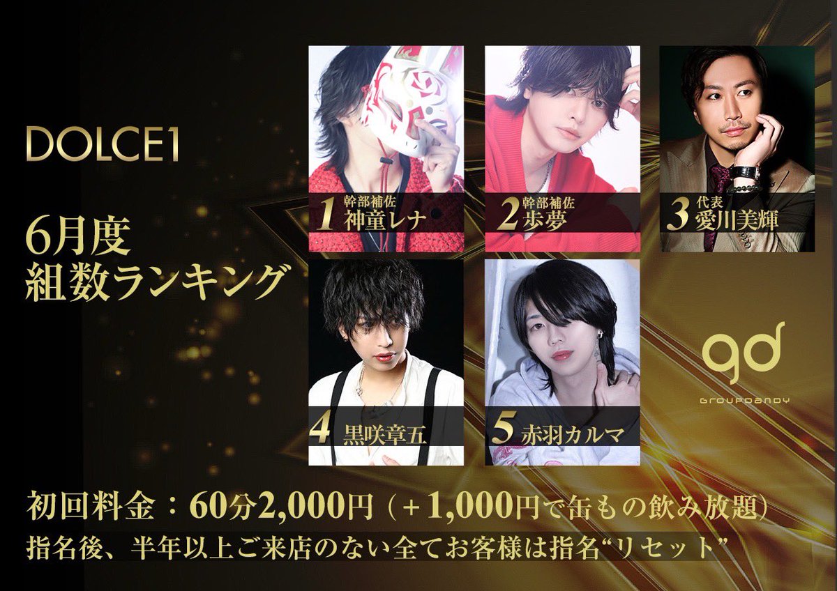 club_dolce1's tweet photo. 【 6月度 組数ランキング 】
１位　神童レナ《幹部補佐》
２位　歩夢《幹部補佐》
３位　愛川美輝《代表》
４位　黒咲章五
５位　赤羽カルマ

#DOLCE1 #顔だけ良ければ満足ですか？
#本物志向の貴方に @groupdandy
#ホスト #groupdandy #グルダン https://t.co/Gk40p2jl4F